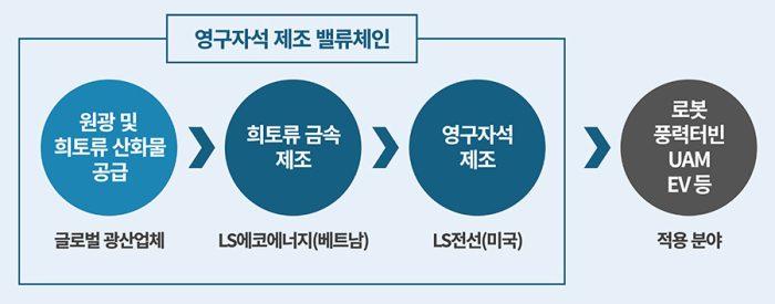 LS에코에너지, 희토류 금속 사업 투자 결정