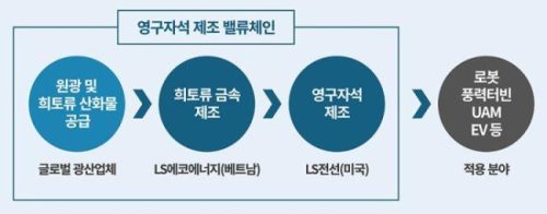 LS에코에너지, 희토류 금속 사업 투자 결정