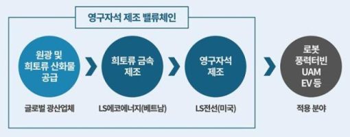 LS에코에너지, 희토류 금속 사업 투자 결정